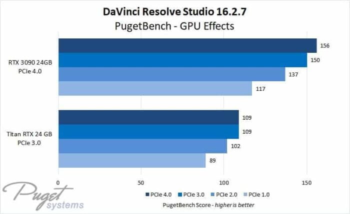 How Much Performance Differs in the Different Versions of PCIe