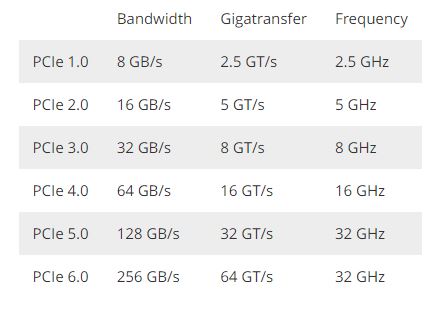 PCIe version comparison