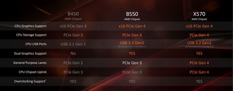 B550 vs X570 What Are You Missing