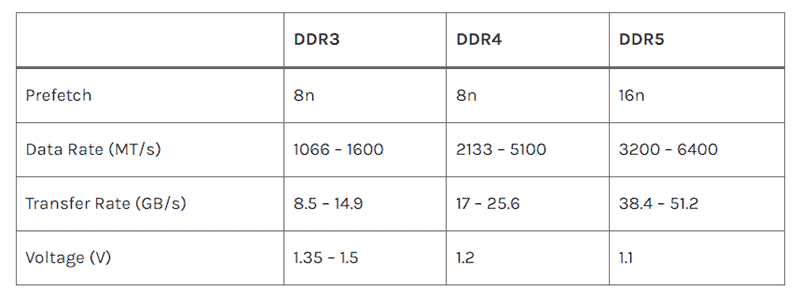 DDR3, DDR4 and DDR5 RAM Comparison